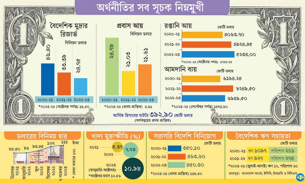 বাংলাদেশের অর্থনীতি: ২০২৩-২৪ সালের সম্ভাবনা 